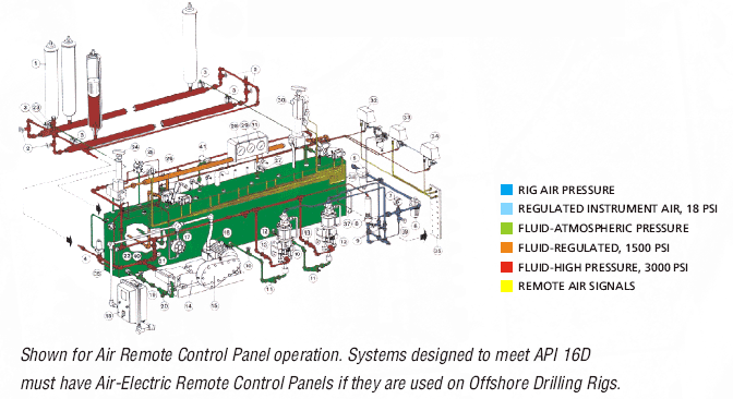 BOP Accumulator Units for Oil Field